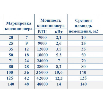 ВЫБОР МОЩНОСТИ КОНДИЦИОНЕРА ПО ПЛОЩАДИ ПОМЕЩЕНИЯ